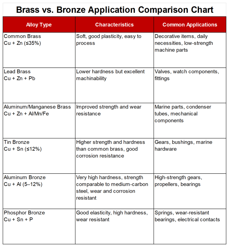 Brass vs. Bronze Application Comparison Chart
