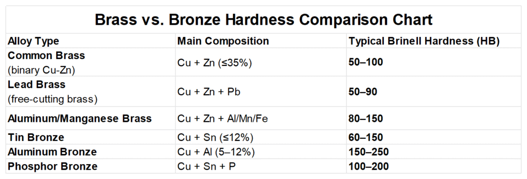 Brass vs. Bronze Hardness Comparison Chart